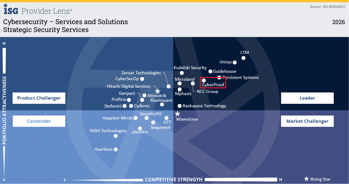  Quadrant chart ranking cybersecurity providers for midmarket SOC/MDR services in 2026 by portfolio attractiveness and competitive strength, including Adversarial Exposure Validation capabilities, and showing Leaders, Contenders, and Market Challengers.