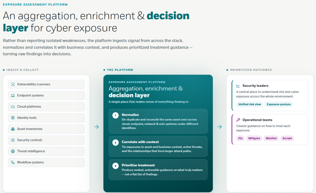 Screenshot of an Exposure Assessment Platform overview showing steps for cyber exposure assessment: ingesting context, the platform's decision-making process, and prioritizing security actions.