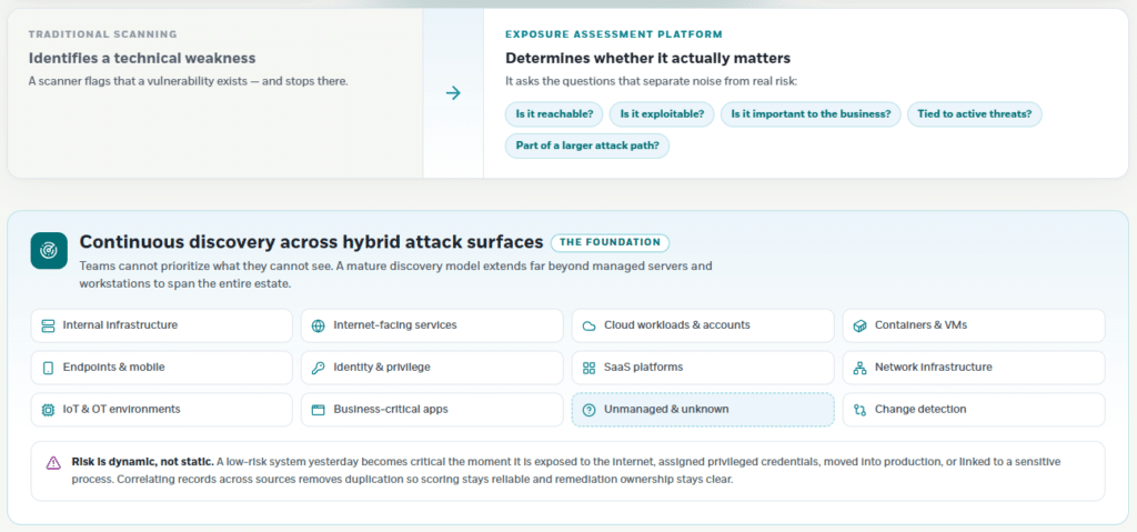 A comparison of traditional scanning versus Exposure Assessment Platforms, plus a chart listing hybrid attack surface areas and a highlighted note: βRisk is dynamic, not static.β.