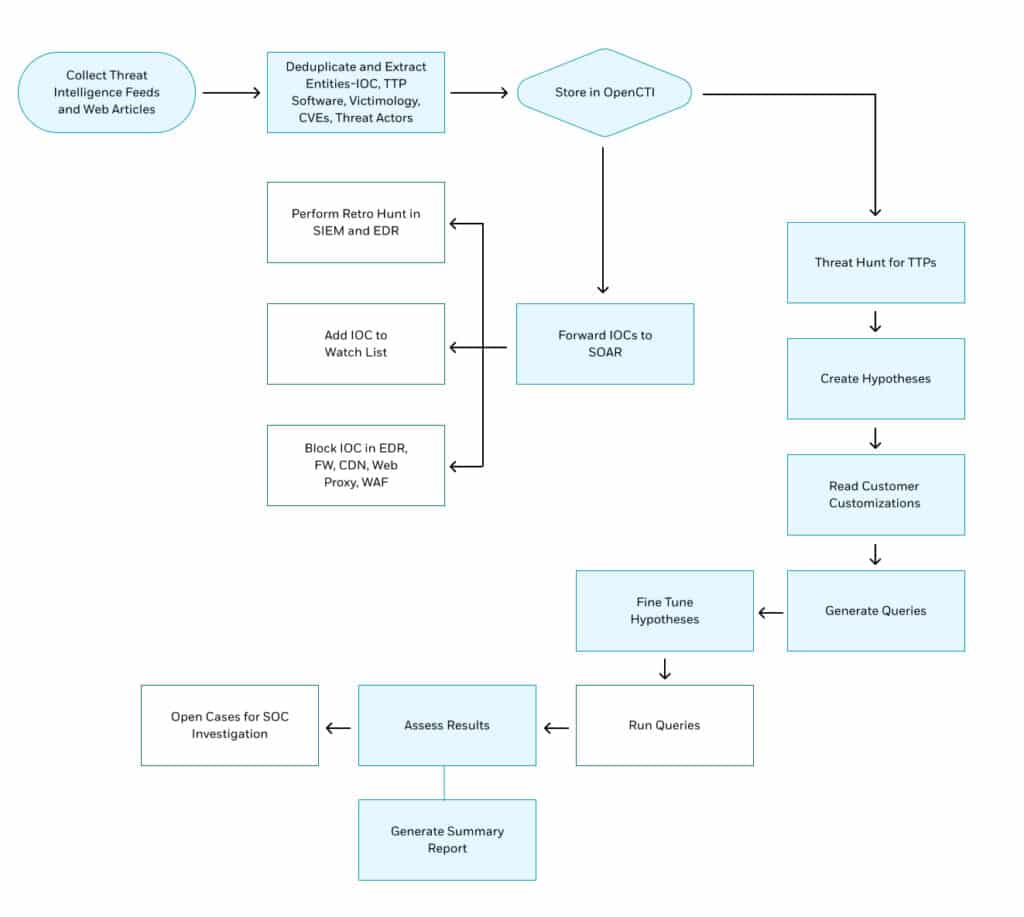 Flowchart detailing the process of threat intelligence integration—including data collection and deduplication to hypothesis creation, case investigation, and reporting in a cybersecurity context—leveraging Agentic AI to enhance automation and decision-making at each stage.