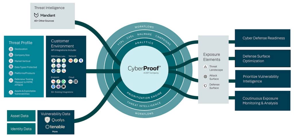 CyberProof workflow diagram showing sources of threat, asset, and vulnerability data—including those specific to Real Estate and Property Management—feeding into a system to improve cyber defense and vulnerability management.