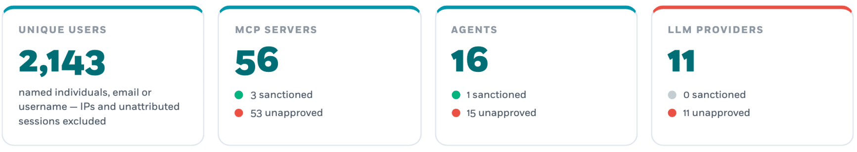 Dashboard with stats: 2,143 unique users, 56 MCP servers (3 sanctioned), 16 agents (1 sanctioned), and 11 LLM providers (1 unapproved)—offering an at-a-glance AI Discovery Assessment of your current landscape.