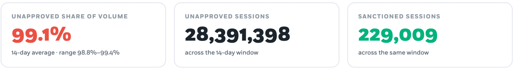 Dashboard showing: 99.1% unapproved share of volume, 28,391,398 unapproved sessions, and 229,009 sanctioned sessions over a 14-day window—providing valuable insights for your AI Discovery Assessment.