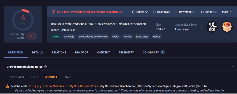 A malware analysis report shows “blazer_installer.exe” flagged as malicious by 6/70 vendors, with detection details and Sigma rule matches highlighted. The report includes a campaign breakdown and notes that the file appears among signed PUA installers.