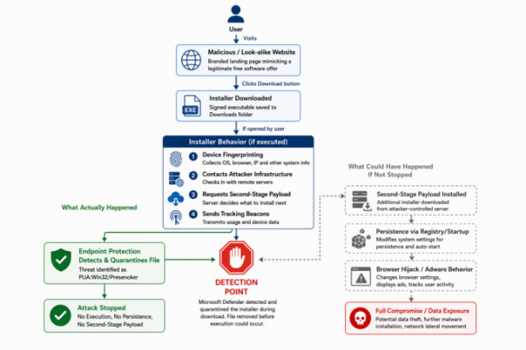 Flowchart shows steps of a malware attack, from visiting a malicious website to possible data exposure, unmasking detection by endpoint protection and prevention before second stage payload in this campaign breakdown.